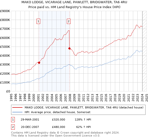 MAKO LODGE, VICARAGE LANE, PAWLETT, BRIDGWATER, TA6 4RU: Price paid vs HM Land Registry's House Price Index