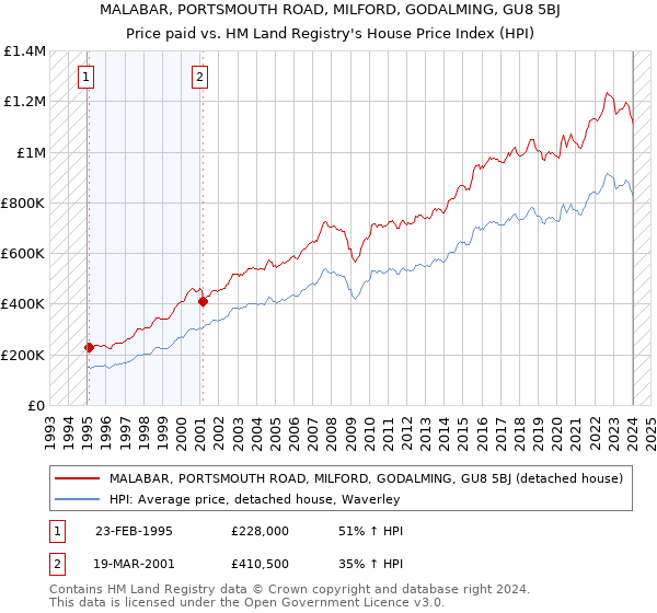 MALABAR, PORTSMOUTH ROAD, MILFORD, GODALMING, GU8 5BJ: Price paid vs HM Land Registry's House Price Index