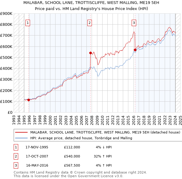 MALABAR, SCHOOL LANE, TROTTISCLIFFE, WEST MALLING, ME19 5EH: Price paid vs HM Land Registry's House Price Index