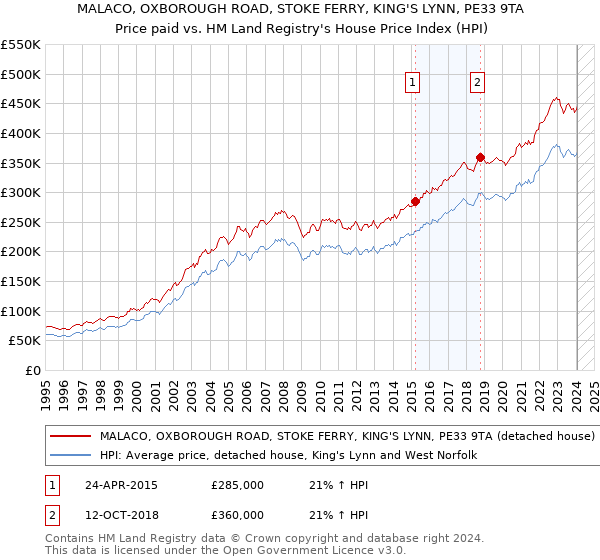 MALACO, OXBOROUGH ROAD, STOKE FERRY, KING'S LYNN, PE33 9TA: Price paid vs HM Land Registry's House Price Index