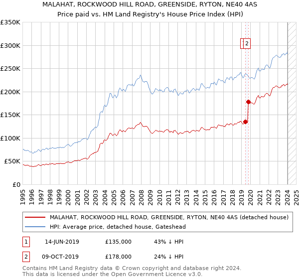 MALAHAT, ROCKWOOD HILL ROAD, GREENSIDE, RYTON, NE40 4AS: Price paid vs HM Land Registry's House Price Index