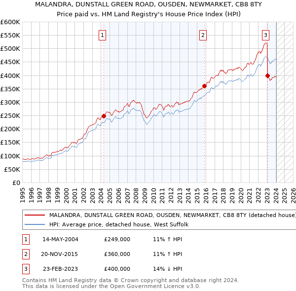 MALANDRA, DUNSTALL GREEN ROAD, OUSDEN, NEWMARKET, CB8 8TY: Price paid vs HM Land Registry's House Price Index