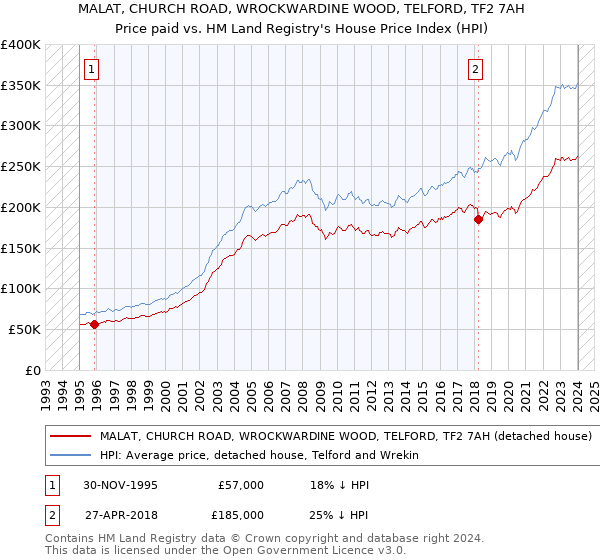 MALAT, CHURCH ROAD, WROCKWARDINE WOOD, TELFORD, TF2 7AH: Price paid vs HM Land Registry's House Price Index