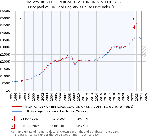 MALAYA, RUSH GREEN ROAD, CLACTON-ON-SEA, CO16 7BG: Price paid vs HM Land Registry's House Price Index