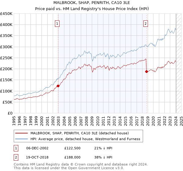 MALBROOK, SHAP, PENRITH, CA10 3LE: Price paid vs HM Land Registry's House Price Index