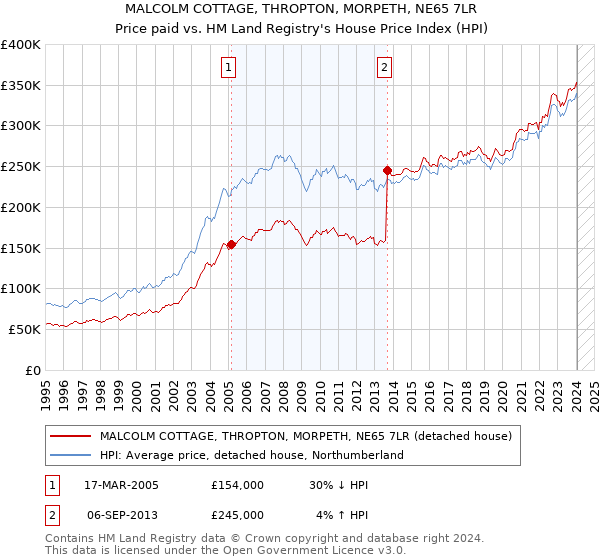 MALCOLM COTTAGE, THROPTON, MORPETH, NE65 7LR: Price paid vs HM Land Registry's House Price Index