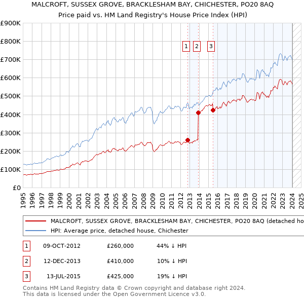 MALCROFT, SUSSEX GROVE, BRACKLESHAM BAY, CHICHESTER, PO20 8AQ: Price paid vs HM Land Registry's House Price Index