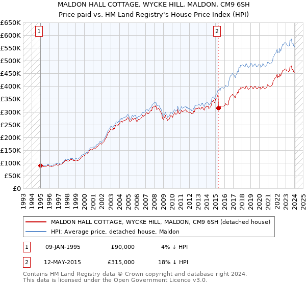 MALDON HALL COTTAGE, WYCKE HILL, MALDON, CM9 6SH: Price paid vs HM Land Registry's House Price Index