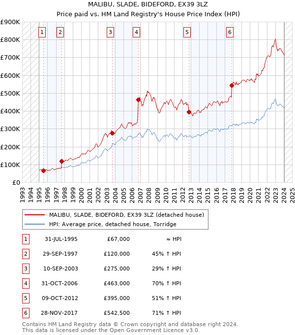 MALIBU, SLADE, BIDEFORD, EX39 3LZ: Price paid vs HM Land Registry's House Price Index
