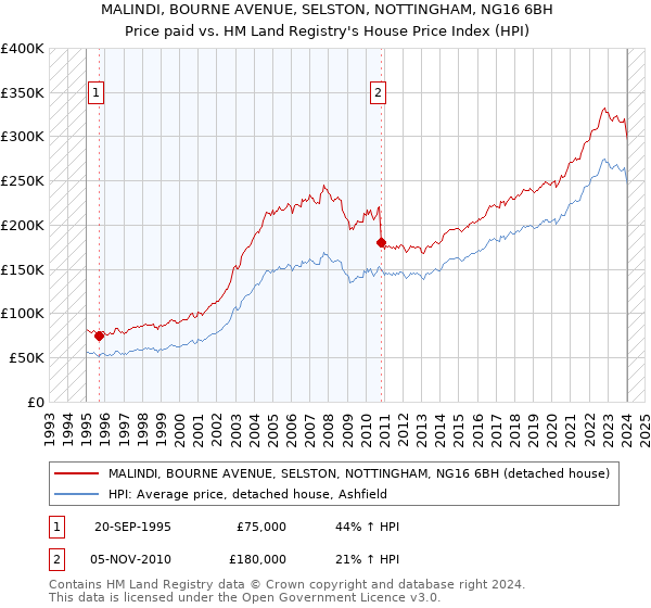 MALINDI, BOURNE AVENUE, SELSTON, NOTTINGHAM, NG16 6BH: Price paid vs HM Land Registry's House Price Index
