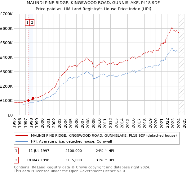 MALINDI PINE RIDGE, KINGSWOOD ROAD, GUNNISLAKE, PL18 9DF: Price paid vs HM Land Registry's House Price Index