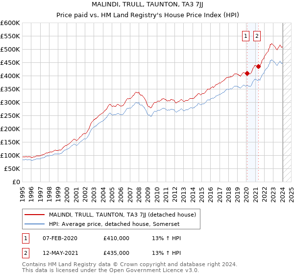 MALINDI, TRULL, TAUNTON, TA3 7JJ: Price paid vs HM Land Registry's House Price Index