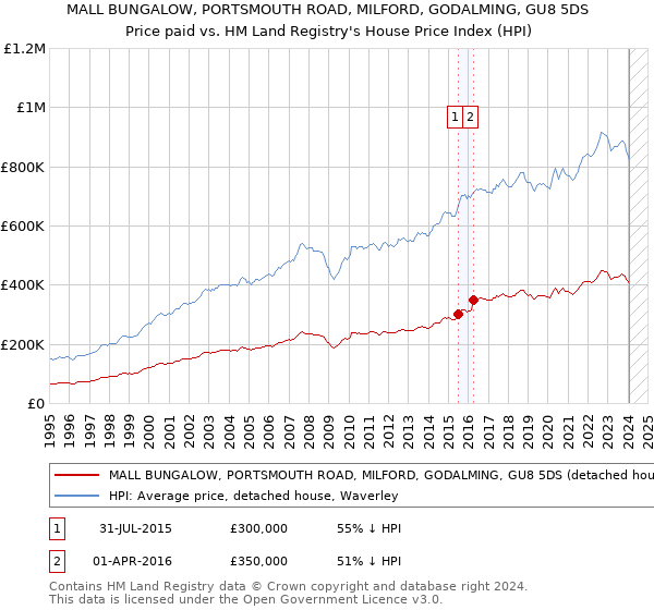 MALL BUNGALOW, PORTSMOUTH ROAD, MILFORD, GODALMING, GU8 5DS: Price paid vs HM Land Registry's House Price Index