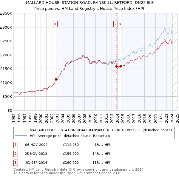 MALLARD HOUSE, STATION ROAD, RANSKILL, RETFORD, DN22 8LE: Price paid vs HM Land Registry's House Price Index