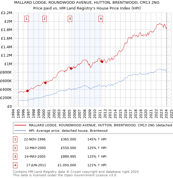 MALLARD LODGE, ROUNDWOOD AVENUE, HUTTON, BRENTWOOD, CM13 2NG: Price paid vs HM Land Registry's House Price Index