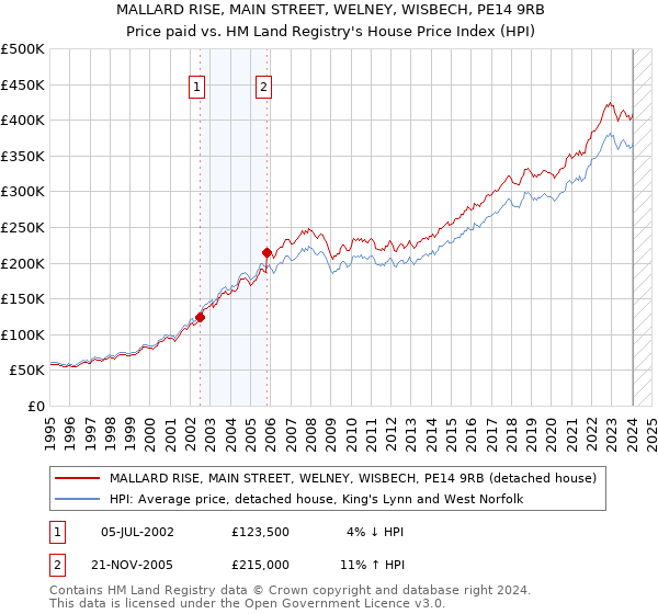 MALLARD RISE, MAIN STREET, WELNEY, WISBECH, PE14 9RB: Price paid vs HM Land Registry's House Price Index