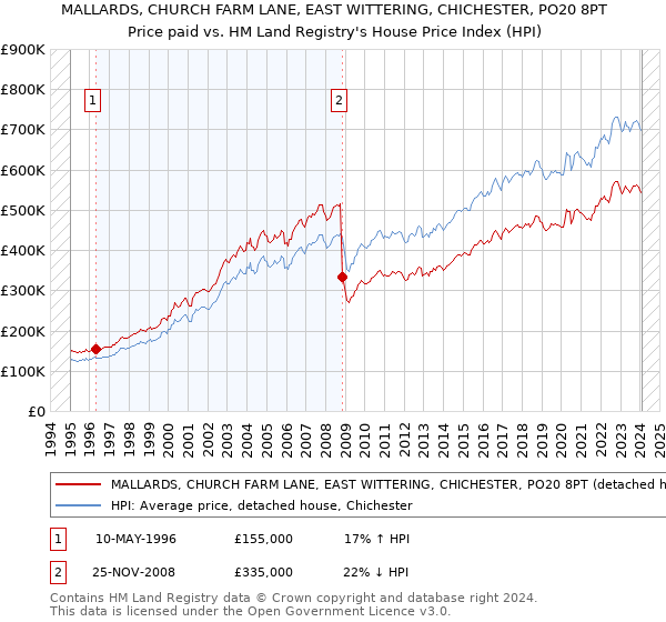 MALLARDS, CHURCH FARM LANE, EAST WITTERING, CHICHESTER, PO20 8PT: Price paid vs HM Land Registry's House Price Index