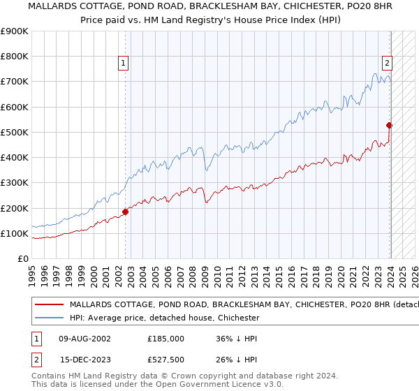 MALLARDS COTTAGE, POND ROAD, BRACKLESHAM BAY, CHICHESTER, PO20 8HR: Price paid vs HM Land Registry's House Price Index