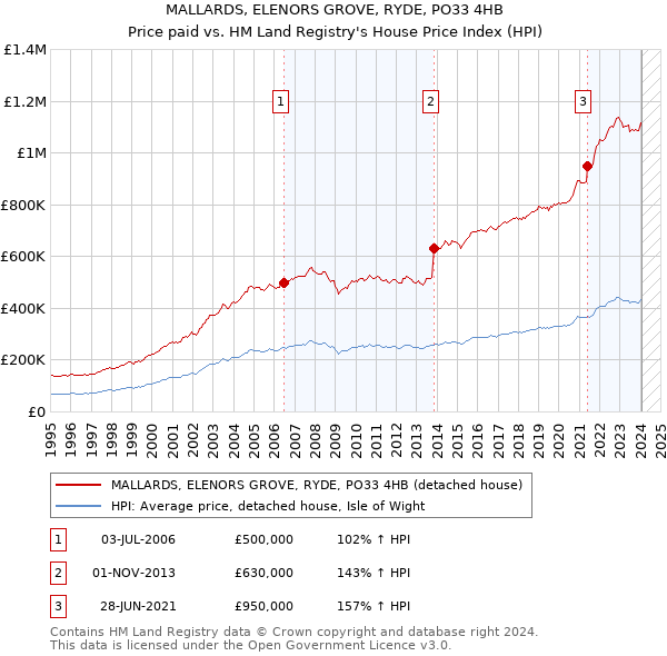 MALLARDS, ELENORS GROVE, RYDE, PO33 4HB: Price paid vs HM Land Registry's House Price Index