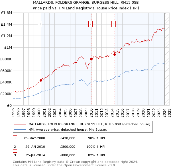 MALLARDS, FOLDERS GRANGE, BURGESS HILL, RH15 0SB: Price paid vs HM Land Registry's House Price Index