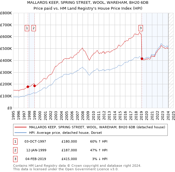 MALLARDS KEEP, SPRING STREET, WOOL, WAREHAM, BH20 6DB: Price paid vs HM Land Registry's House Price Index