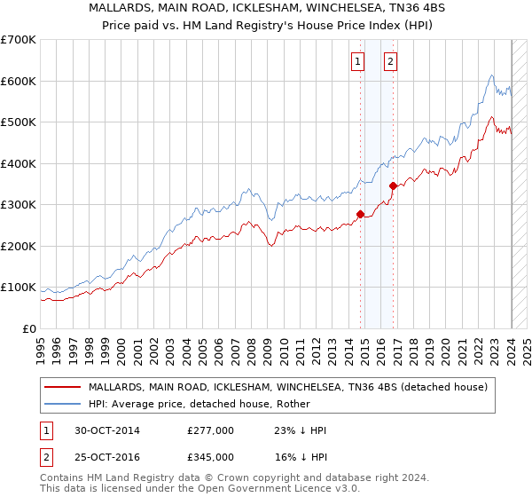 MALLARDS, MAIN ROAD, ICKLESHAM, WINCHELSEA, TN36 4BS: Price paid vs HM Land Registry's House Price Index