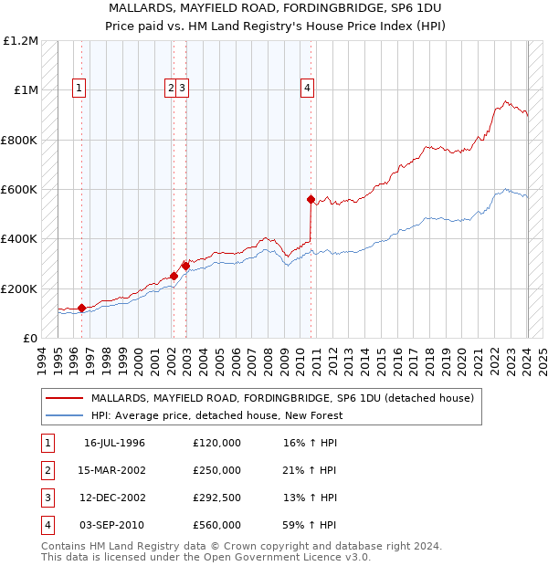 MALLARDS, MAYFIELD ROAD, FORDINGBRIDGE, SP6 1DU: Price paid vs HM Land Registry's House Price Index