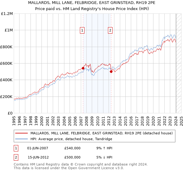 MALLARDS, MILL LANE, FELBRIDGE, EAST GRINSTEAD, RH19 2PE: Price paid vs HM Land Registry's House Price Index