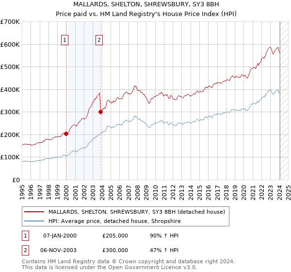 MALLARDS, SHELTON, SHREWSBURY, SY3 8BH: Price paid vs HM Land Registry's House Price Index