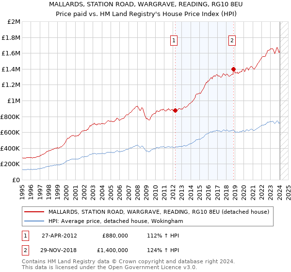 MALLARDS, STATION ROAD, WARGRAVE, READING, RG10 8EU: Price paid vs HM Land Registry's House Price Index