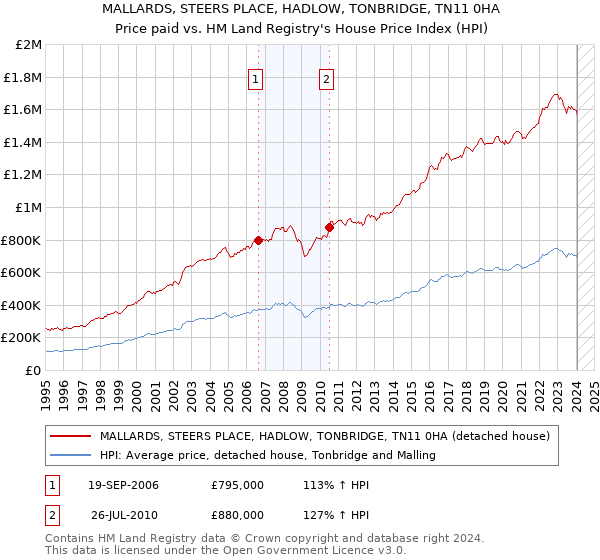 MALLARDS, STEERS PLACE, HADLOW, TONBRIDGE, TN11 0HA: Price paid vs HM Land Registry's House Price Index