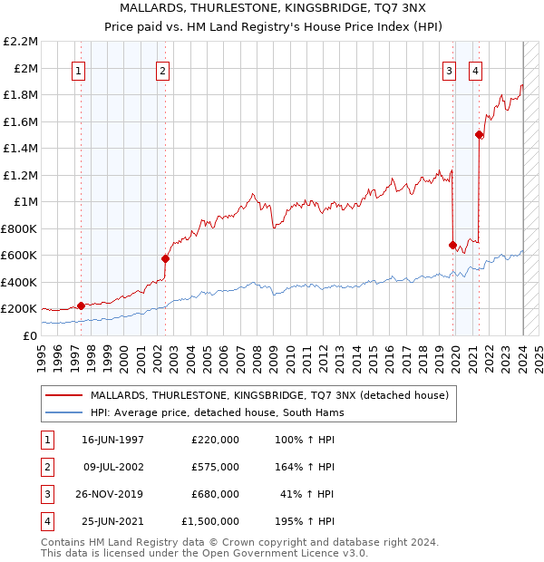 MALLARDS, THURLESTONE, KINGSBRIDGE, TQ7 3NX: Price paid vs HM Land Registry's House Price Index