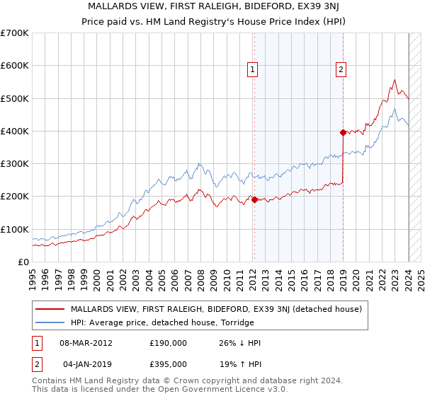 MALLARDS VIEW, FIRST RALEIGH, BIDEFORD, EX39 3NJ: Price paid vs HM Land Registry's House Price Index