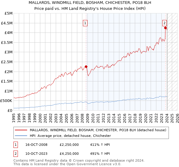 MALLARDS, WINDMILL FIELD, BOSHAM, CHICHESTER, PO18 8LH: Price paid vs HM Land Registry's House Price Index