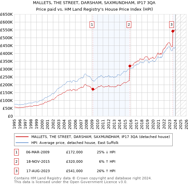 MALLETS, THE STREET, DARSHAM, SAXMUNDHAM, IP17 3QA: Price paid vs HM Land Registry's House Price Index