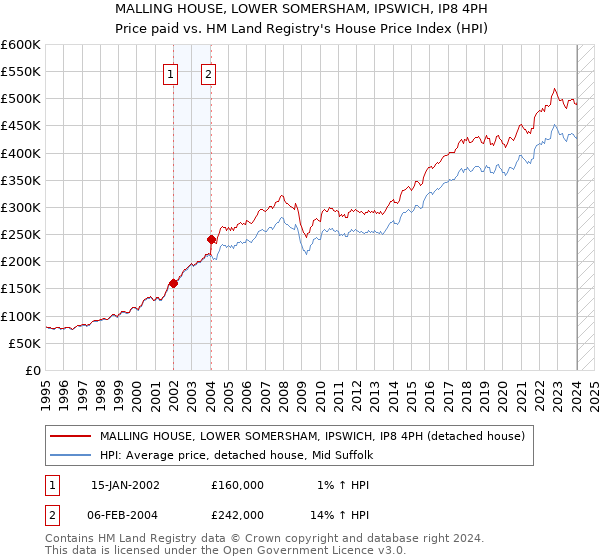 MALLING HOUSE, LOWER SOMERSHAM, IPSWICH, IP8 4PH: Price paid vs HM Land Registry's House Price Index
