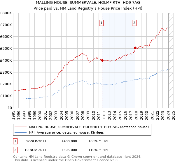 MALLING HOUSE, SUMMERVALE, HOLMFIRTH, HD9 7AG: Price paid vs HM Land Registry's House Price Index