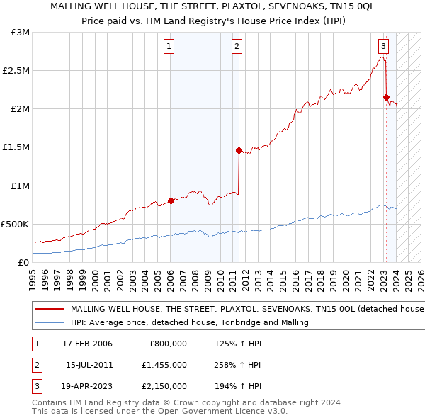 MALLING WELL HOUSE, THE STREET, PLAXTOL, SEVENOAKS, TN15 0QL: Price paid vs HM Land Registry's House Price Index