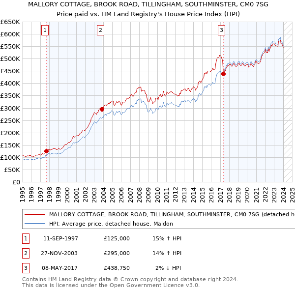 MALLORY COTTAGE, BROOK ROAD, TILLINGHAM, SOUTHMINSTER, CM0 7SG: Price paid vs HM Land Registry's House Price Index