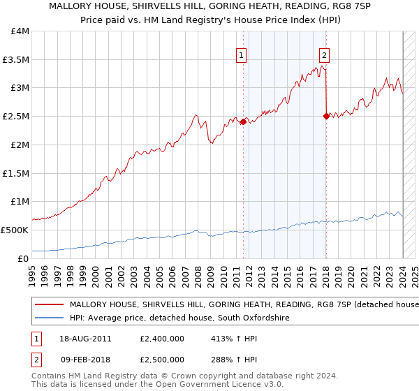 MALLORY HOUSE, SHIRVELLS HILL, GORING HEATH, READING, RG8 7SP: Price paid vs HM Land Registry's House Price Index
