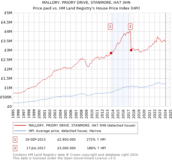 MALLORY, PRIORY DRIVE, STANMORE, HA7 3HN: Price paid vs HM Land Registry's House Price Index