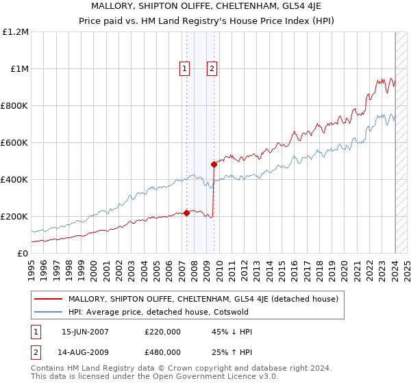 MALLORY, SHIPTON OLIFFE, CHELTENHAM, GL54 4JE: Price paid vs HM Land Registry's House Price Index