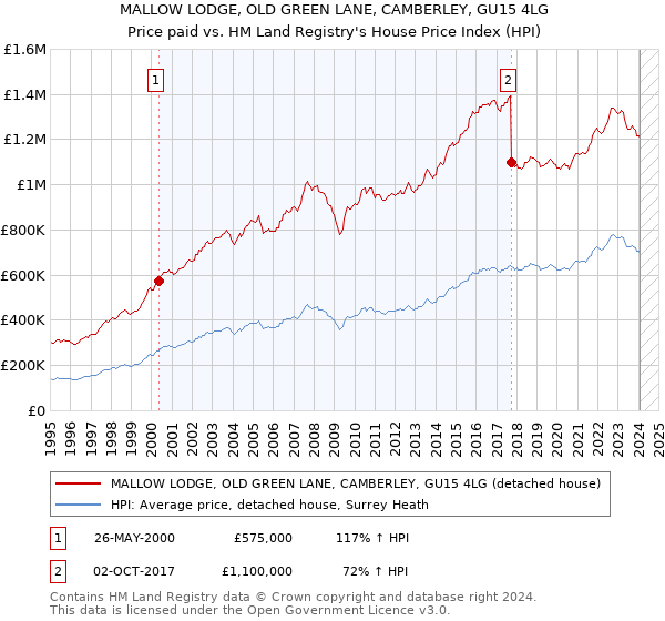 MALLOW LODGE, OLD GREEN LANE, CAMBERLEY, GU15 4LG: Price paid vs HM Land Registry's House Price Index