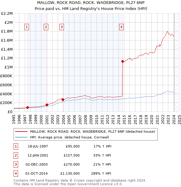 MALLOW, ROCK ROAD, ROCK, WADEBRIDGE, PL27 6NP: Price paid vs HM Land Registry's House Price Index
