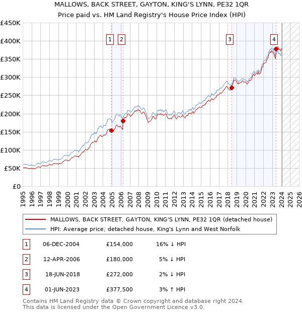 MALLOWS, BACK STREET, GAYTON, KING'S LYNN, PE32 1QR: Price paid vs HM Land Registry's House Price Index