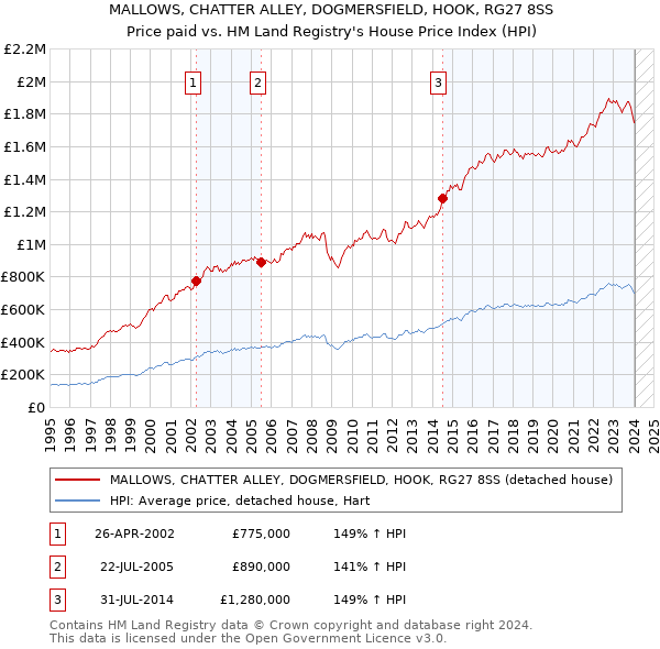MALLOWS, CHATTER ALLEY, DOGMERSFIELD, HOOK, RG27 8SS: Price paid vs HM Land Registry's House Price Index