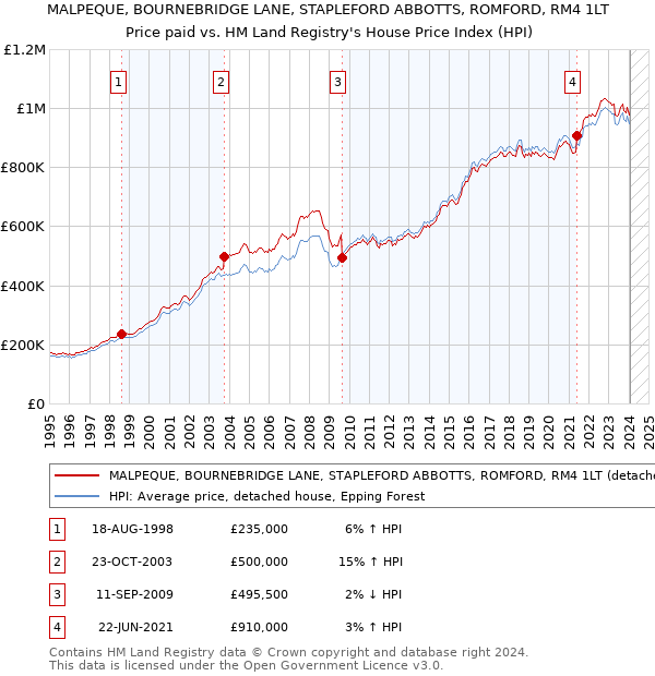 MALPEQUE, BOURNEBRIDGE LANE, STAPLEFORD ABBOTTS, ROMFORD, RM4 1LT: Price paid vs HM Land Registry's House Price Index