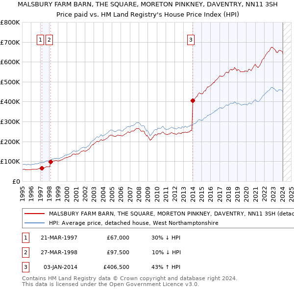 MALSBURY FARM BARN, THE SQUARE, MORETON PINKNEY, DAVENTRY, NN11 3SH: Price paid vs HM Land Registry's House Price Index