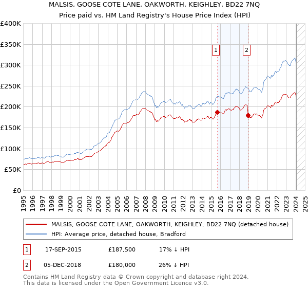 MALSIS, GOOSE COTE LANE, OAKWORTH, KEIGHLEY, BD22 7NQ: Price paid vs HM Land Registry's House Price Index
