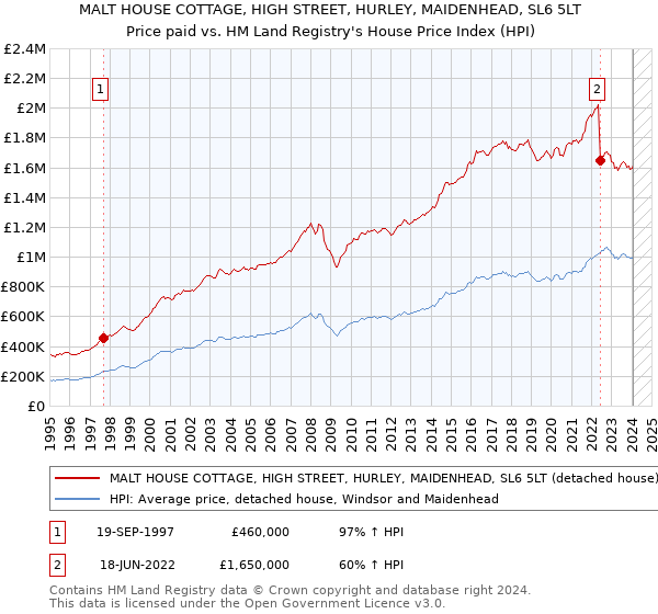 MALT HOUSE COTTAGE, HIGH STREET, HURLEY, MAIDENHEAD, SL6 5LT: Price paid vs HM Land Registry's House Price Index